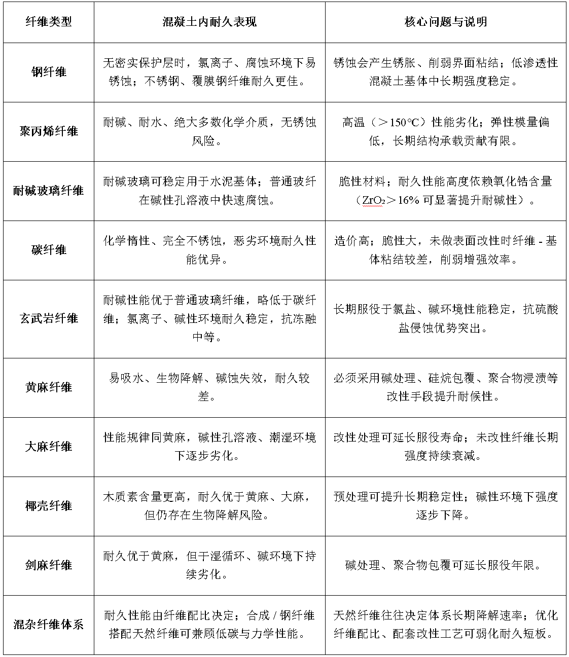 纖維增強水泥基復合材料：面向先進建筑工程的合成纖維、天然纖維與混雜纖維體系綜合綜述